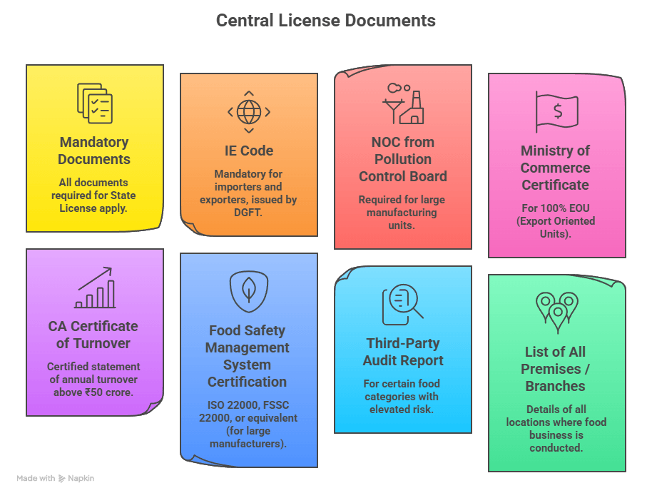 Documents Required for FSSAI Central License