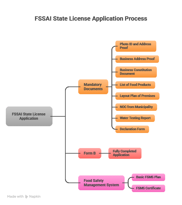 Documents Required for FSSAI State License