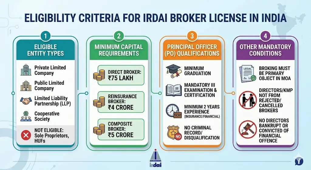 Eligibility Criteria for IRDAI Broker License