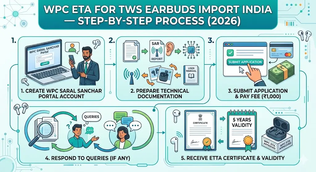 Process WPC ETA For Bluetooth Earbuds