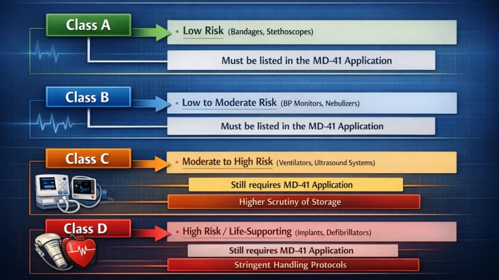 Risk based classified for CDSCO