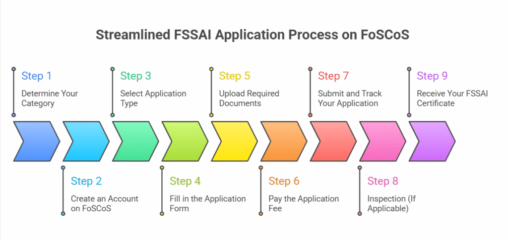 FSSAI Process