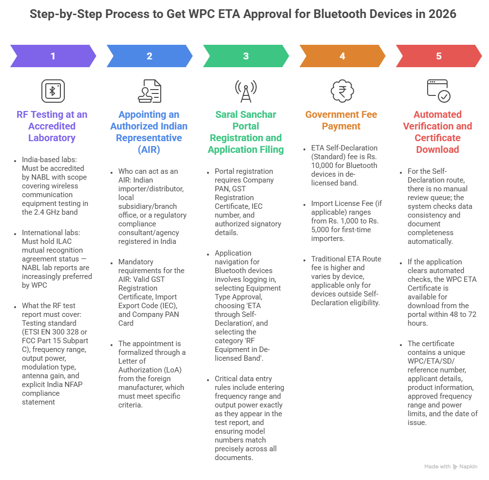 Step-by-Step Process to Get WPC ETA Approval for Bluetooth Devices in 2026