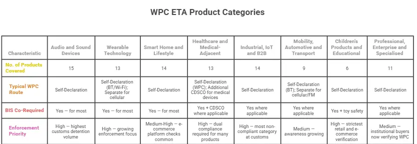 WPC ETA Product categories