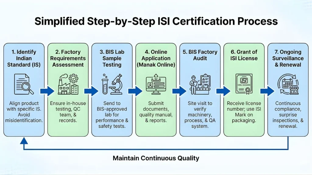 BIS ISI Certification process