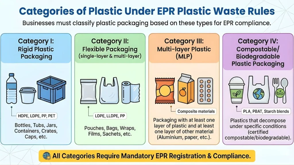 categories of plastic under epr plastic waste rules