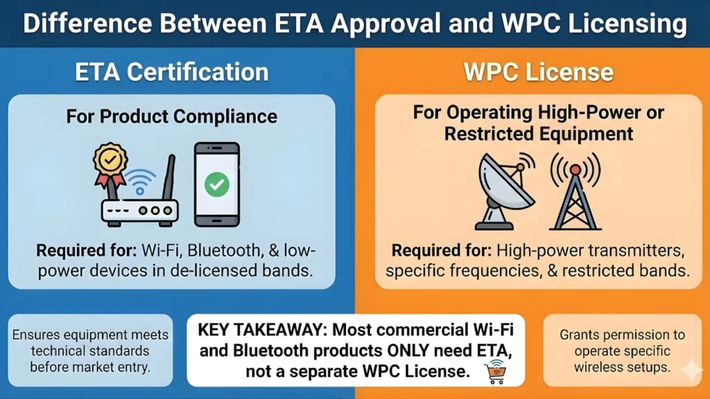 WPC vs ETA Certificate
