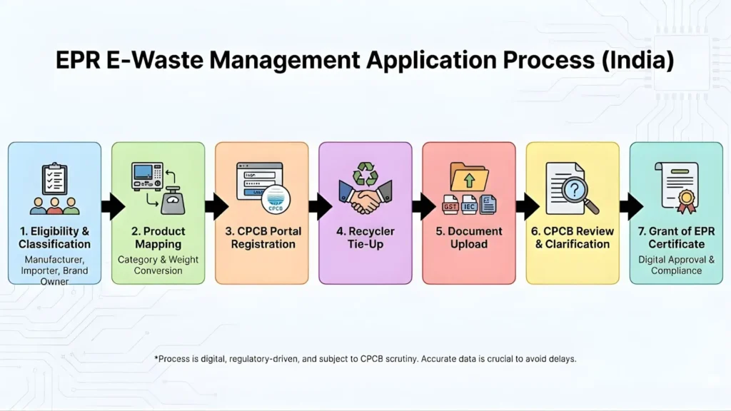 epr-e-waste-process