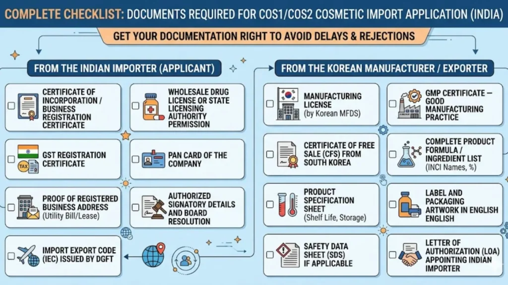 required documents for COS1 and COS2