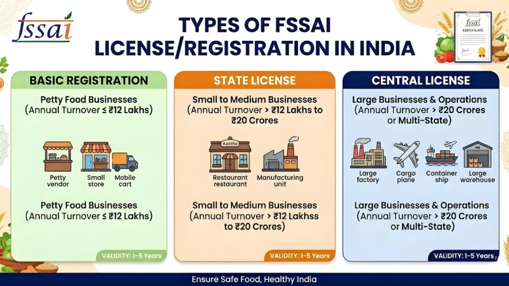 types of fssai license registration