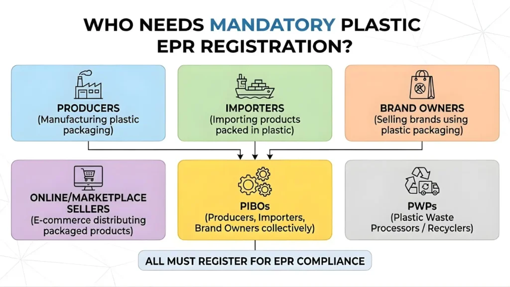 who-needs-mandatory-plastic-epr-registration