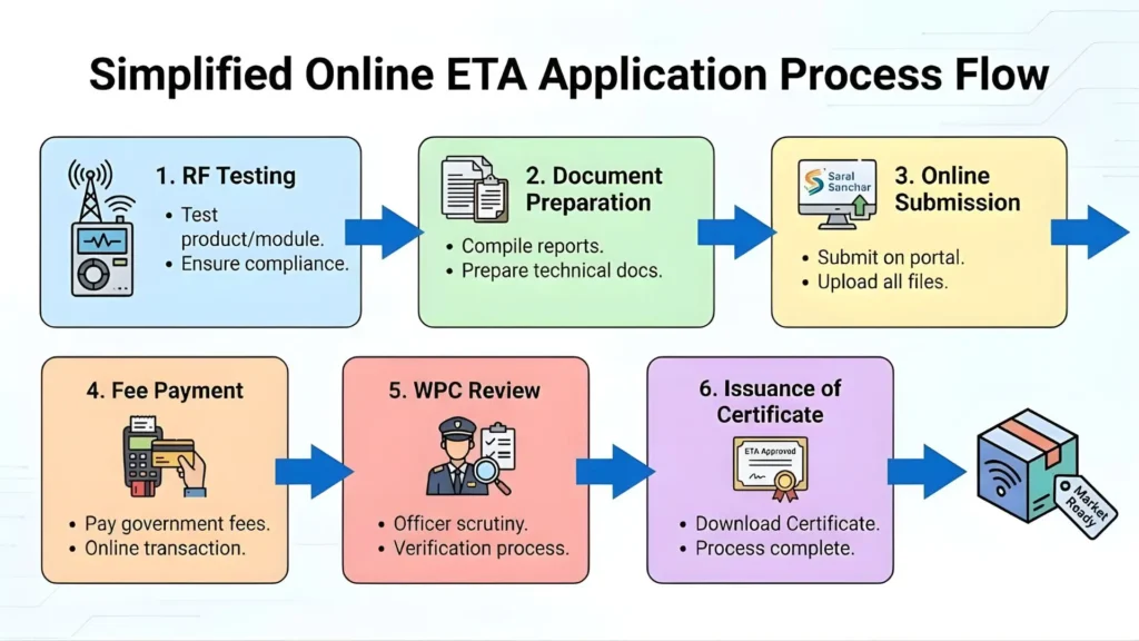 wpc-eta-approval-process