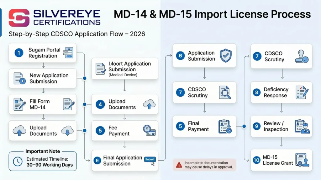 MD-14 and Md-15 Import License Process