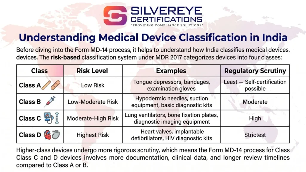 Medical Device Classification