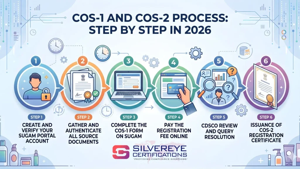Process COS1 and COS2