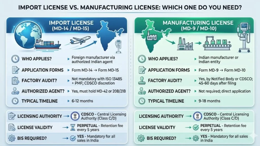 import license vs manufacturing license