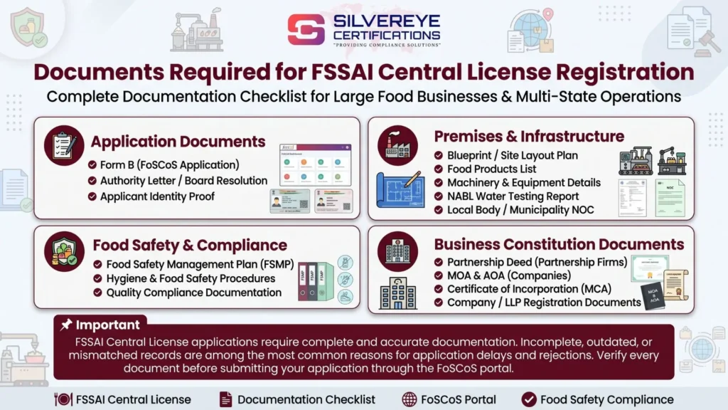 Documents required for FSSAI Central License Registration