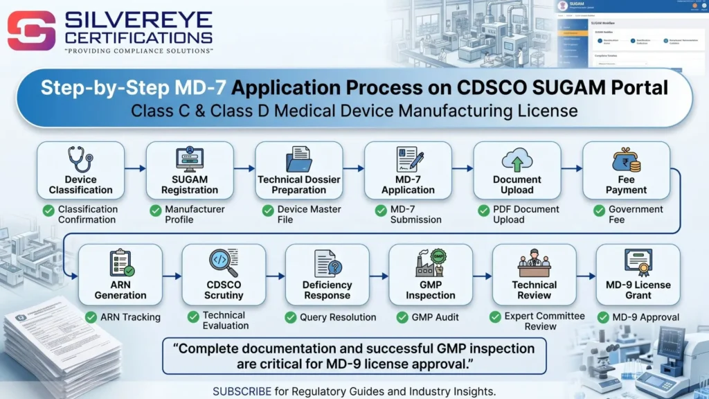 Process For CDSCO Medical Device Manufacturing License