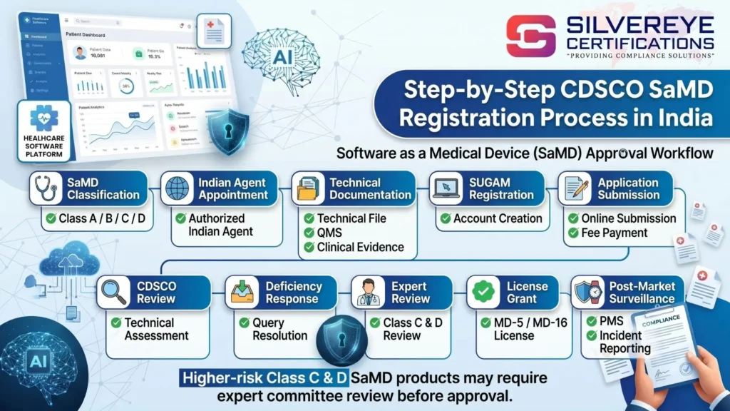 Process For CDSCO SaMD Registration