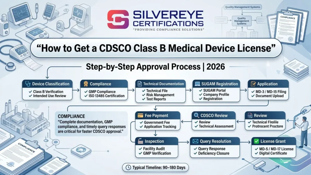 CDSCO Registration for Class B Medical Devices: The India's Class B Medical Device Licensing — Device List, Process, Documents, & Fees 6 Process For Class B Medical Device License