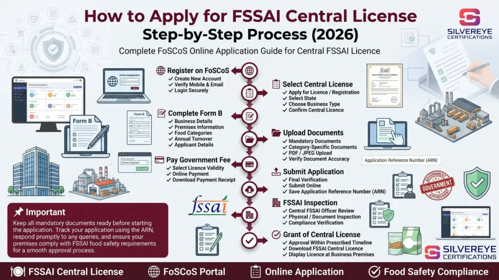 Process For FSSAI Central License Registration