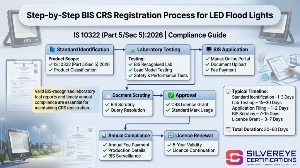 BIS CRS Registration for LED Flood Lights: Complete Guide For Process, Documents, Fees & New 2026 Update 5 Process for BIS CRS For LED Flood Lights