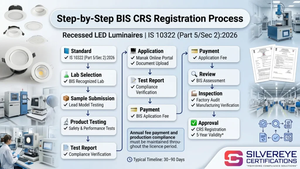 Process for BIS CRS Recessed LED Luminaries