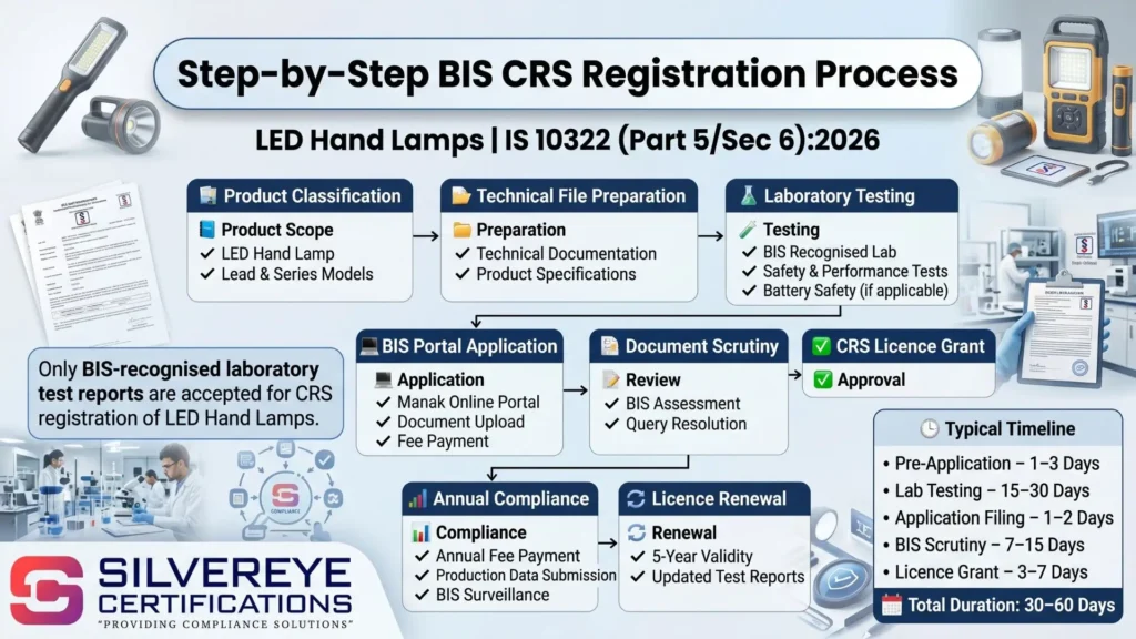 Process for BIS CRS for LED Hand Lamps