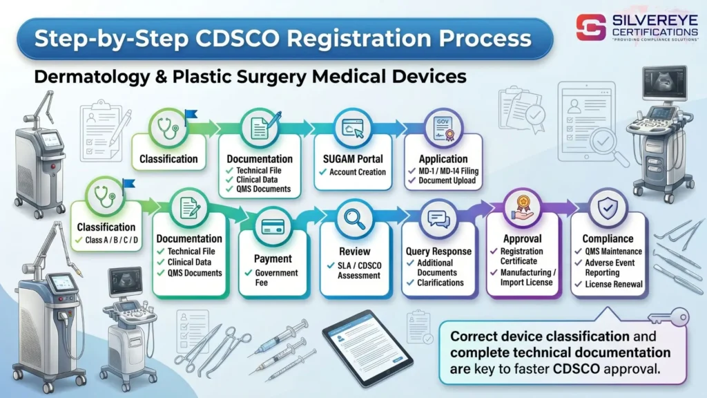 CDSCO License for Dermatology and Plastic Surgery Medical Devices: Class A, B, C & D Complete Guide 6 Process for CDSCO License for Dermatology & Plastic surgery medical devices