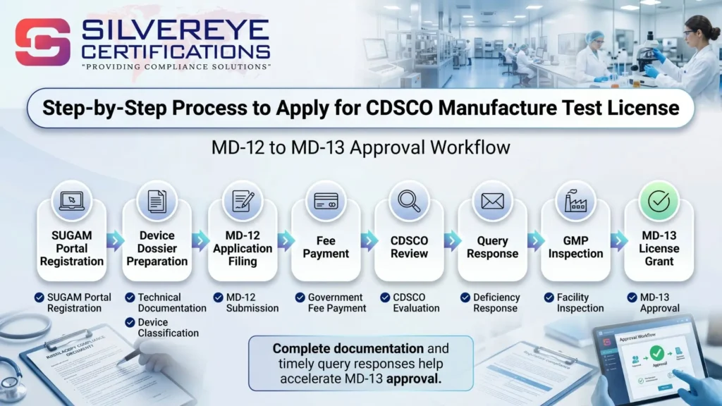 Process for Manufacture Test License
