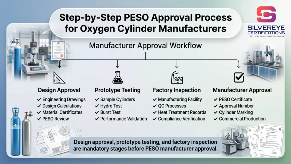 Process for PESO Approval for oxygen cylinder manufacturers (1)