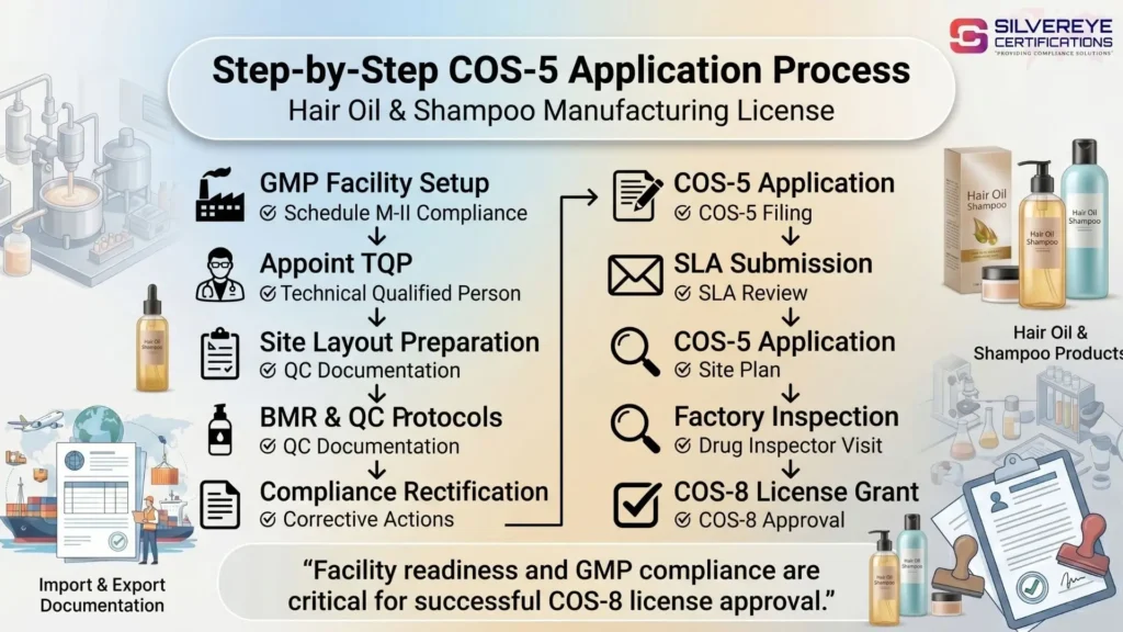 CDSCO Cosmetic License For Sunscreen: Complete Guide For Importer and Manufacturer 6 Process of COS-5