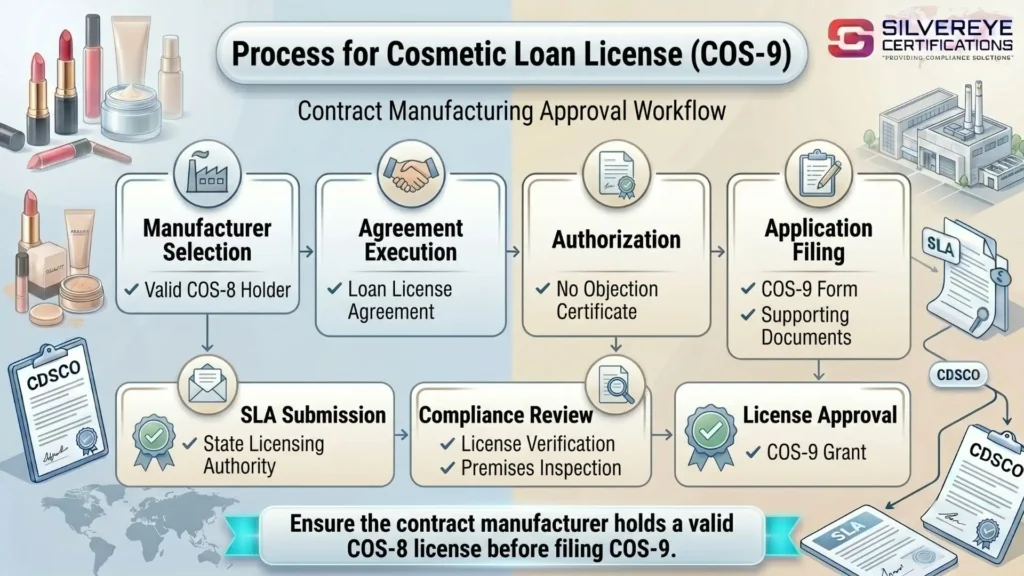 Process of Cosmetic Loan License