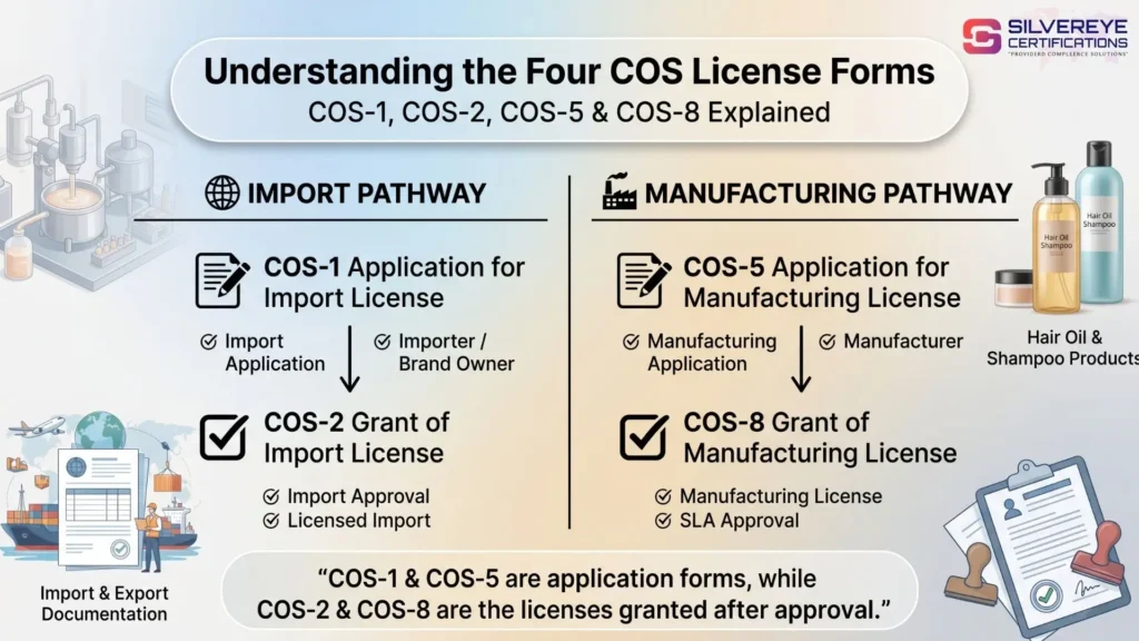 Korean Cosmetics Labeling Requirements for India: CDSCO Cosmetic Registration & Legal Metrology Compliance Guide 2026 4 Understanding COS License