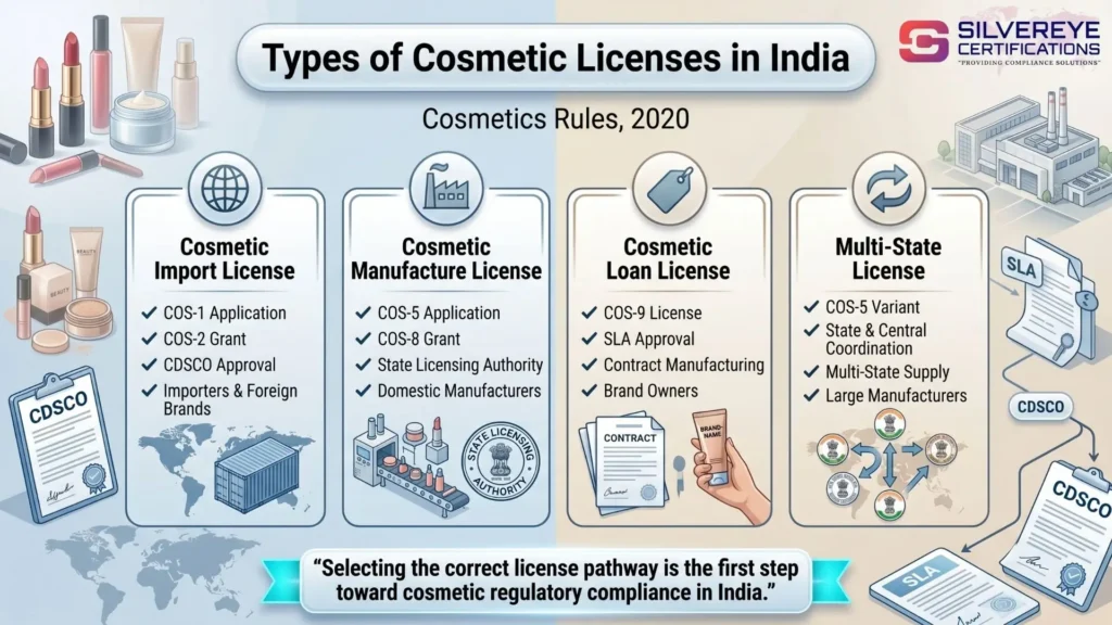 CDSCO Cosmetic License For Sunscreen: Complete Guide For Importer and Manufacturer 4 types of cosmetic licenses