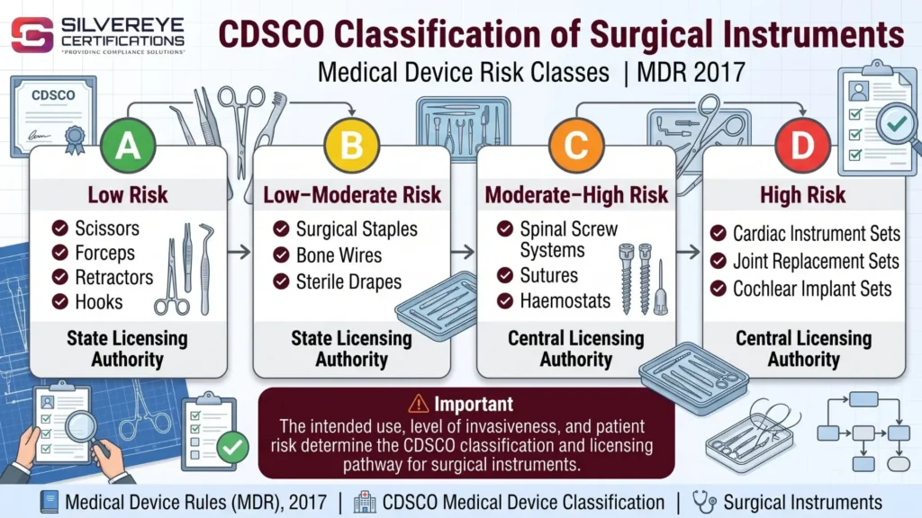 CDSCO Classification of surgical instruments