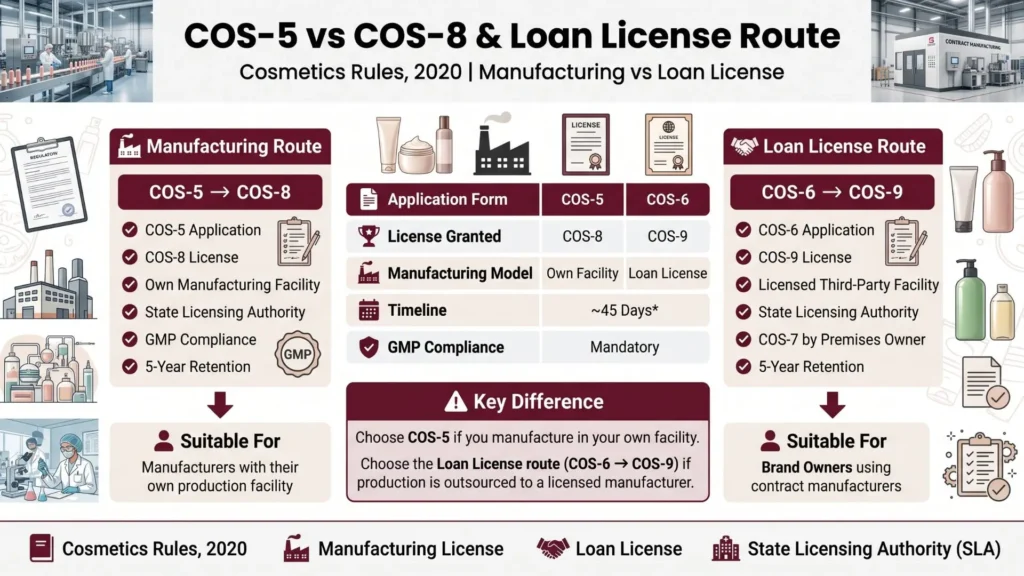 COS_5 Vs COS-8 and Loan License
