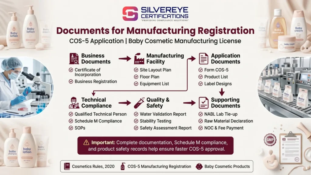 Documents for Manufacturing License
