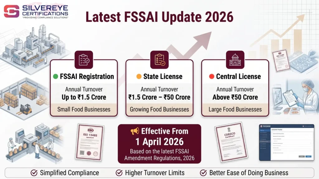 FSSAI Latest Turnover Update