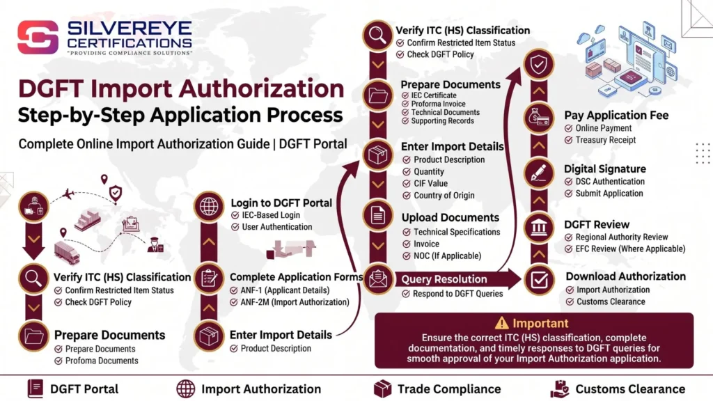 DGFT Import Authorization: Step-by-Step Application Process (2026 Guide) 5 Process For DGFT Import Authorization