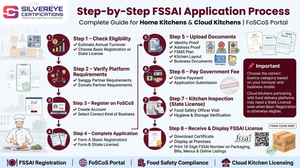 Process For FSSAI License