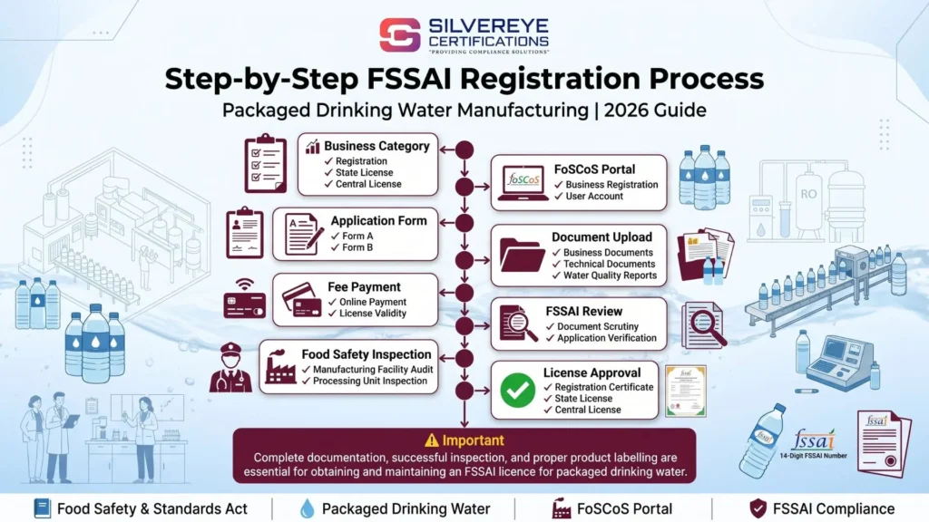 Process For FSSAI Packaged Drinking Water