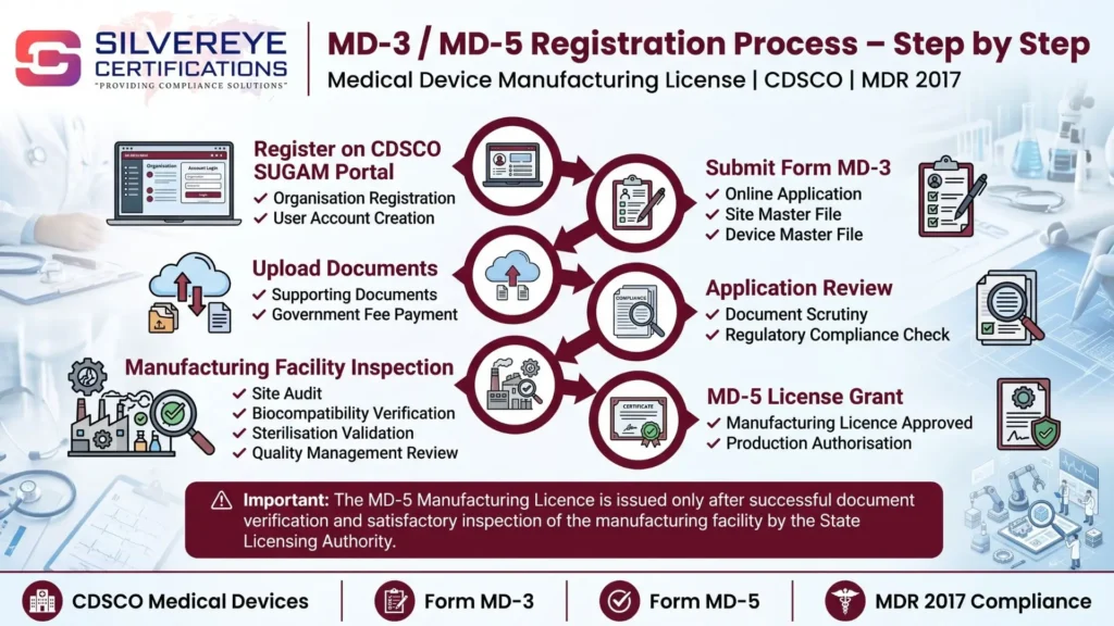 CDSCO Registration for Surgical Gloves (Sterile, Class B): Complete Medical Device Licensing Guide (2026) 5 Process For MD-3 & MD-5