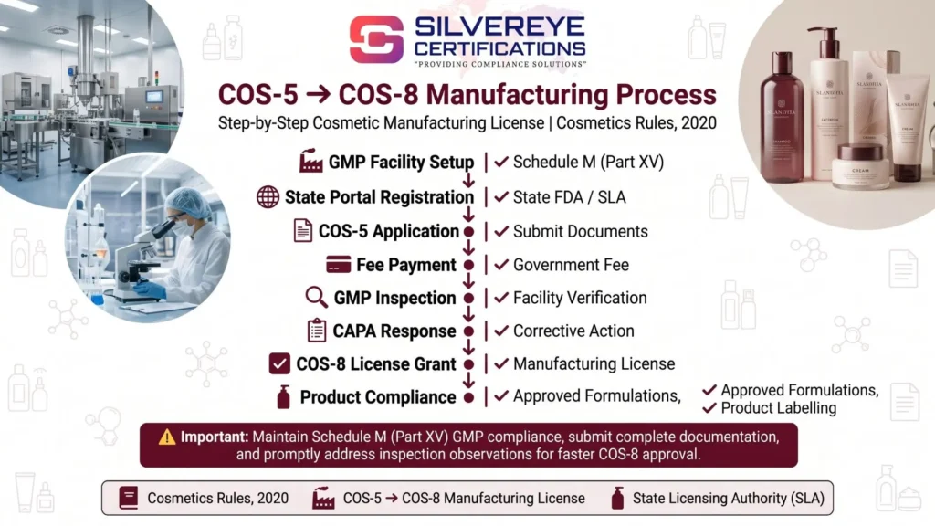 Process For Manufacturing License