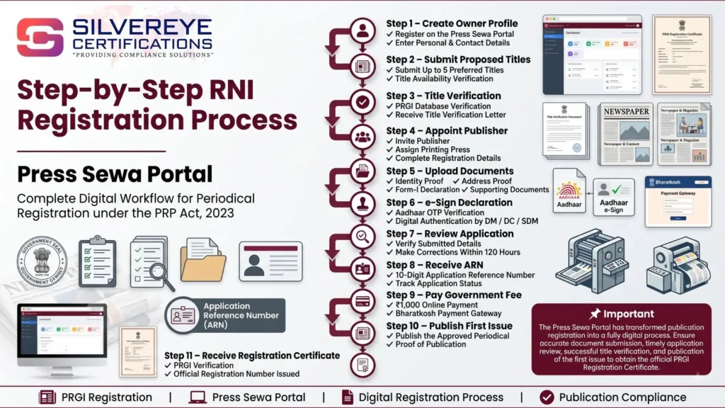 Process For RNI Registration