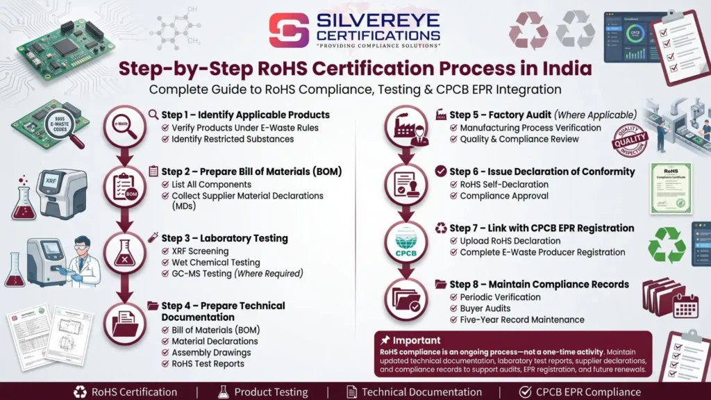 Process For RoHS Certification