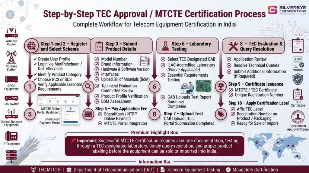 Process For TEC Approval MTCTE Certification