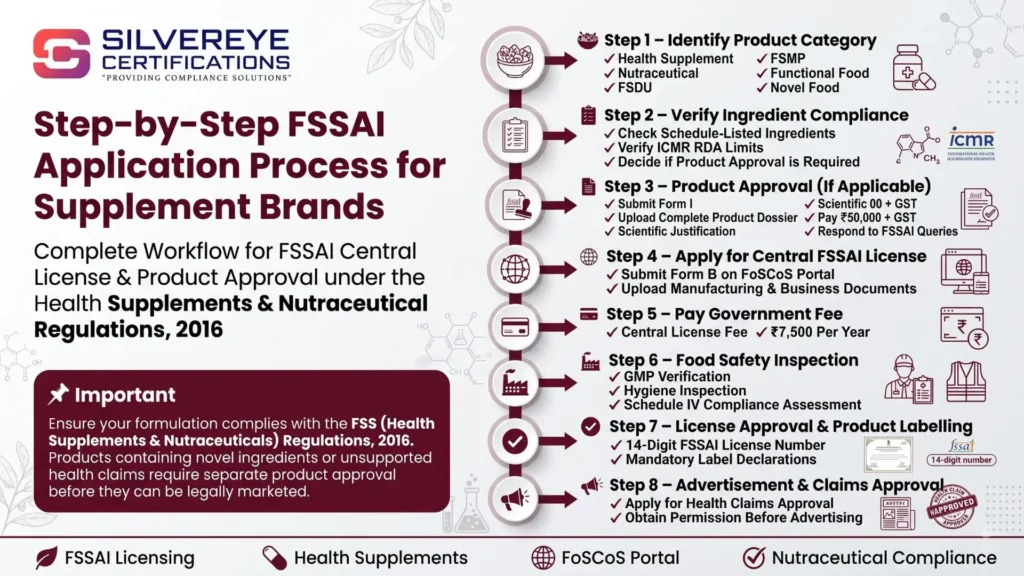 Process for FSSAI License For health supplements