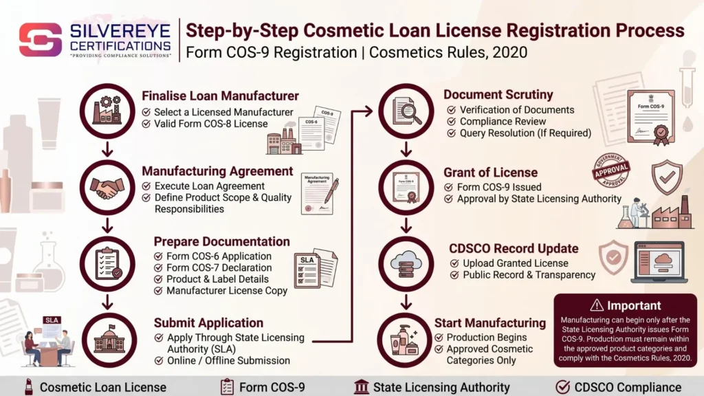 Cosmetic Loan License Process in India: Form COS-6, COS-7 & COS-9 Guide (2026) 4 Process for cosmetic loan license