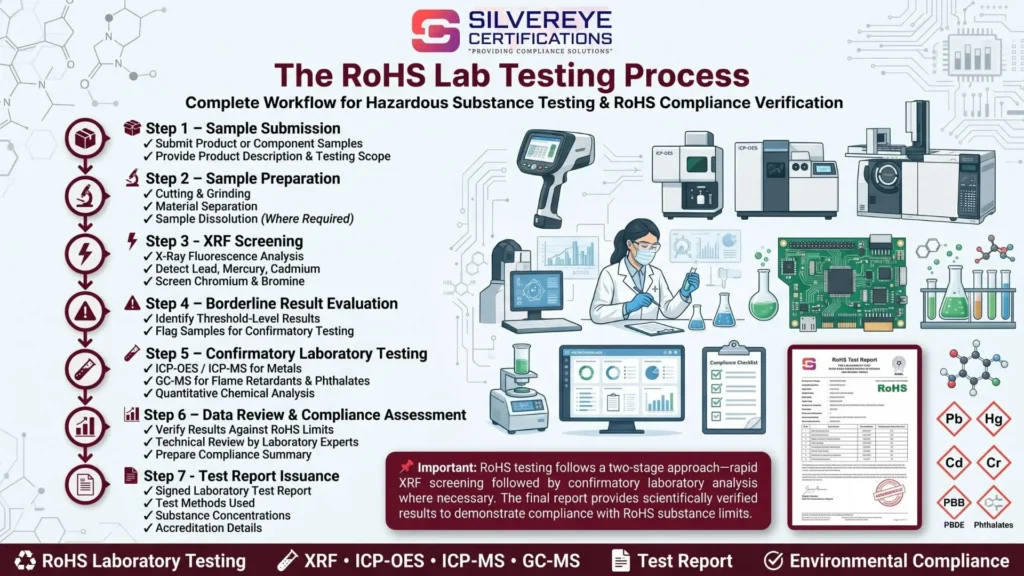 RoHS Lab Testing Process
